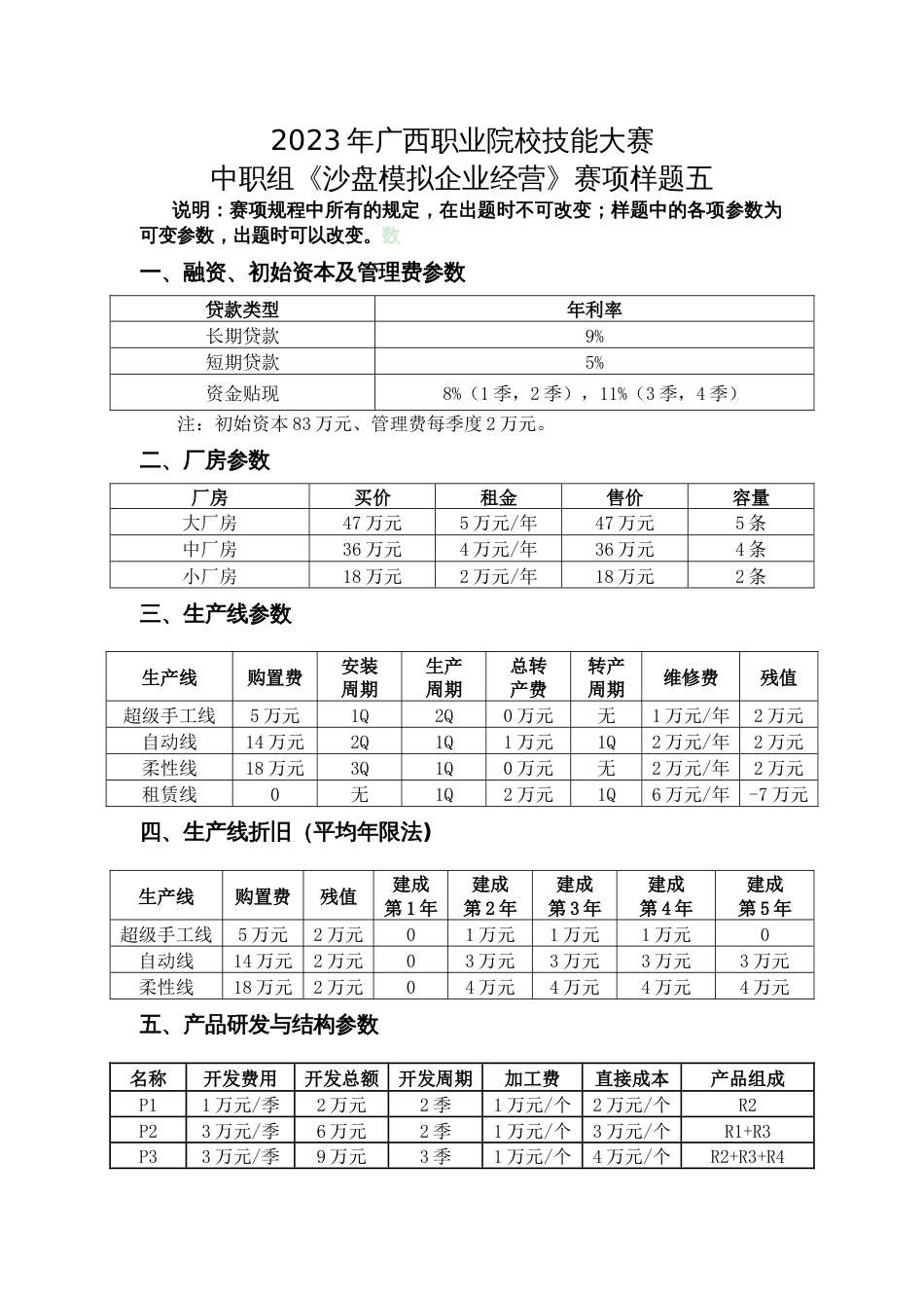 2023年广西职业院校技能大赛中职组《沙盘模拟企业经营》赛项样题5_第1页