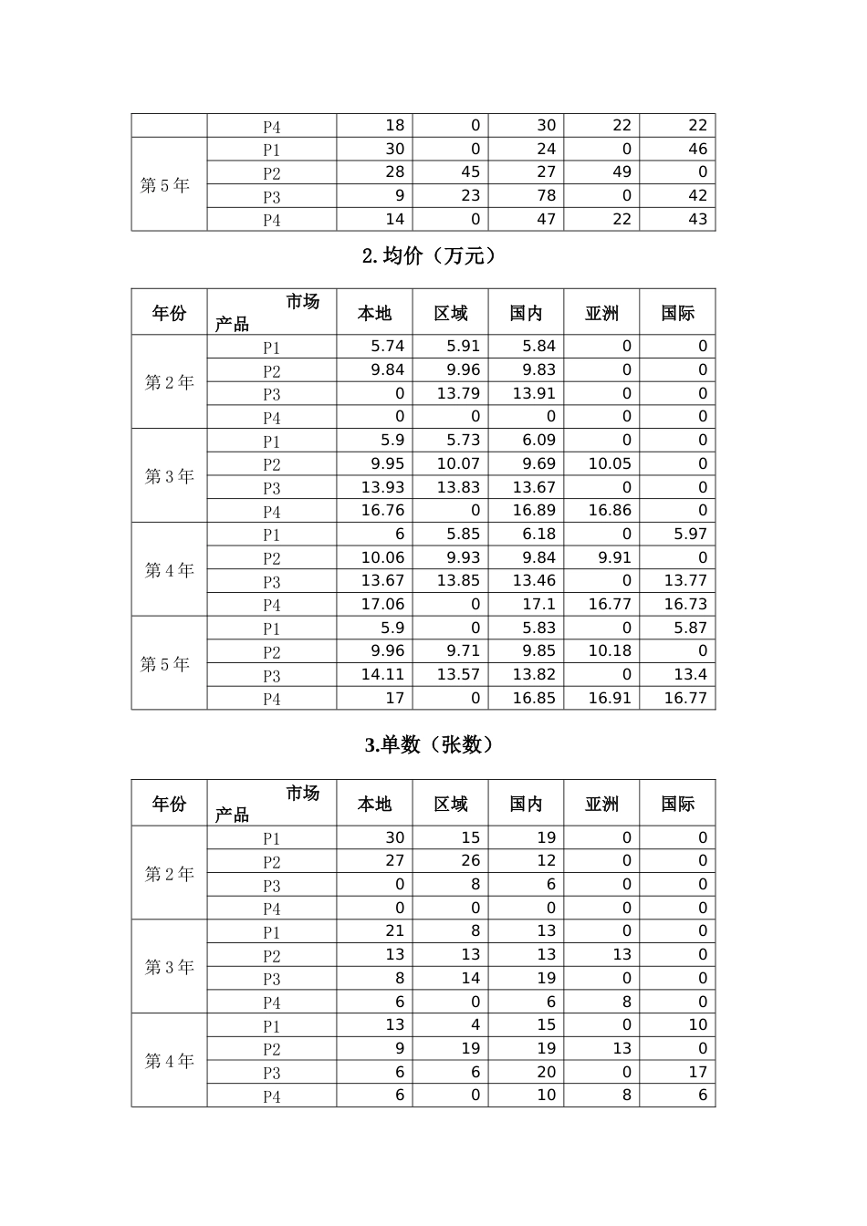 2023年广西职业院校技能大赛中职组《沙盘模拟企业经营》赛项样题5_第3页