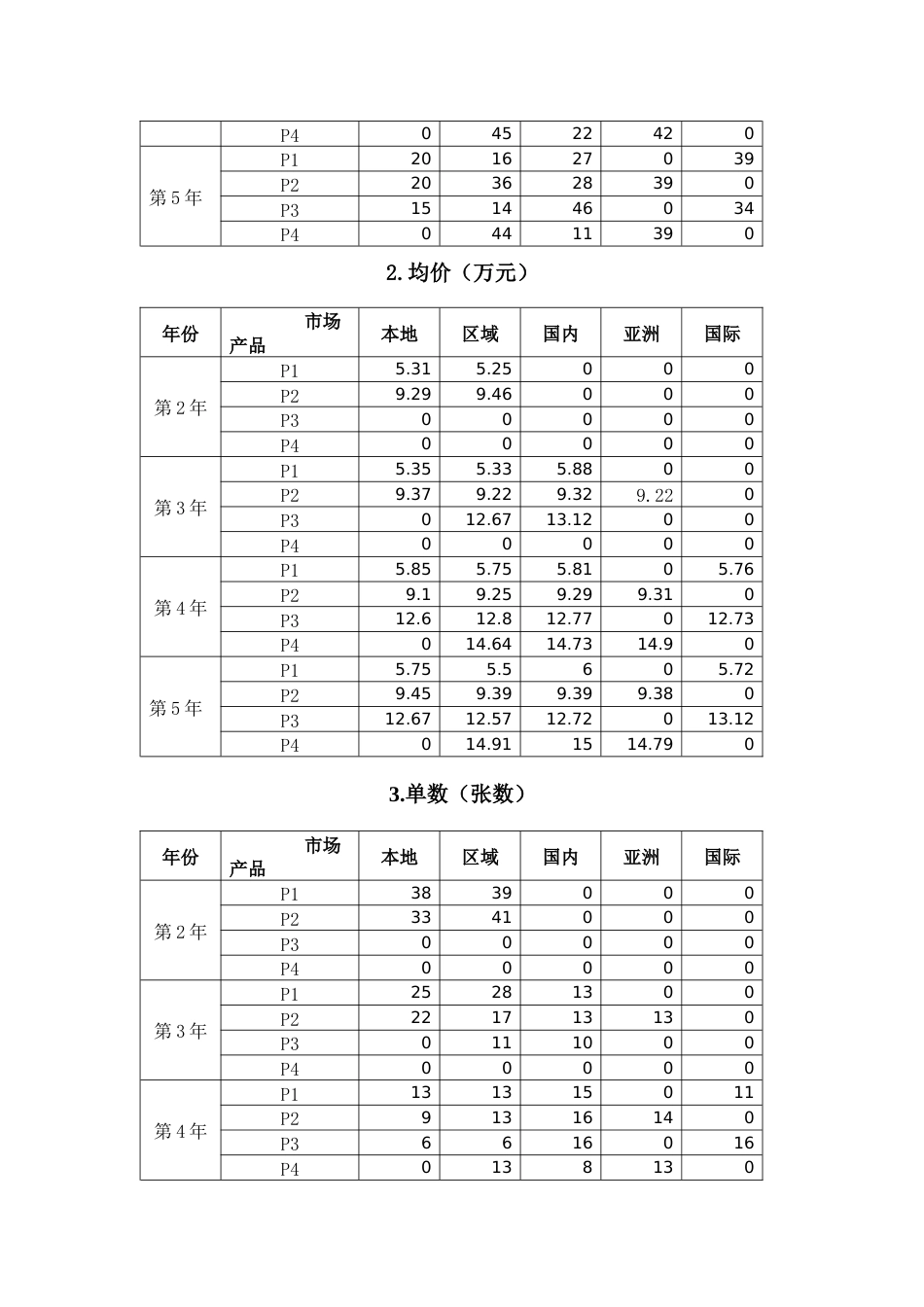 2023年广西职业院校技能大赛中职组《沙盘模拟企业经营》赛项样题3_第3页