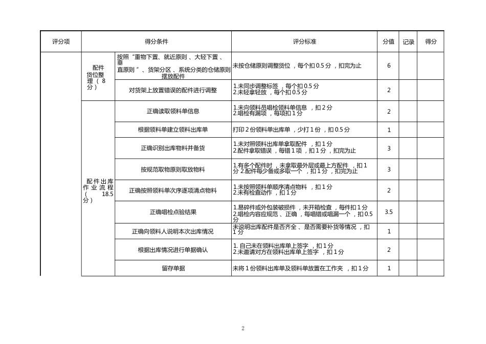 职业院校技能大赛模块三汽车配件管理评分表_第2页