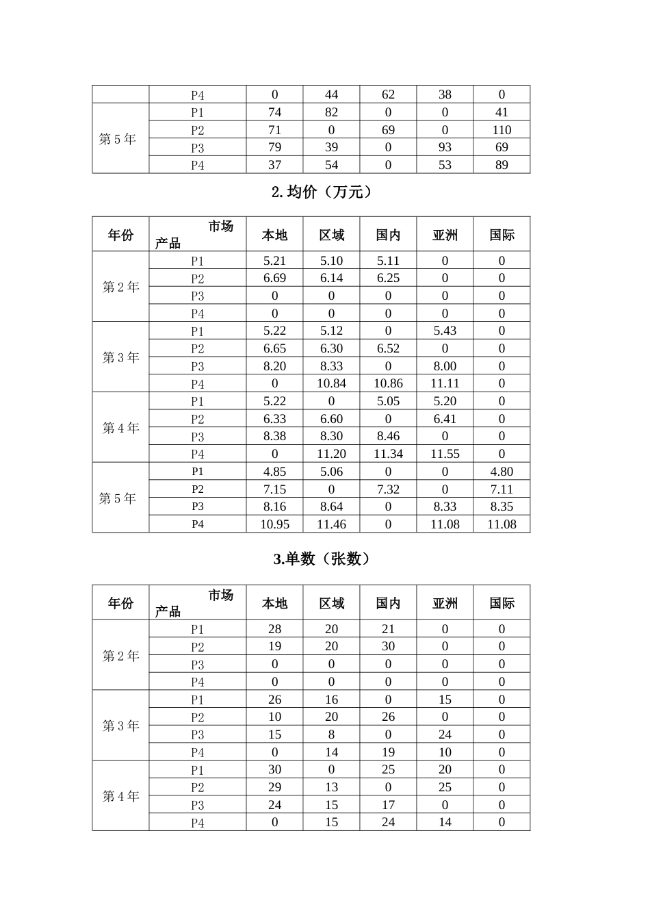 2023年广西职业院校技能大赛中职组《沙盘模拟企业经营》赛项样题9_第3页