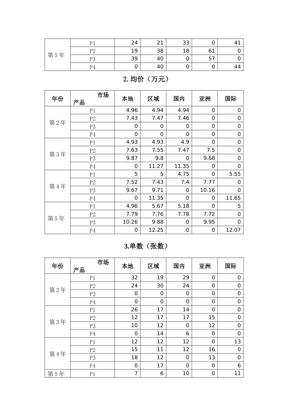 2023年广西职业院校技能大赛中职组《沙盘模拟企业经营》赛项样题4_第3页