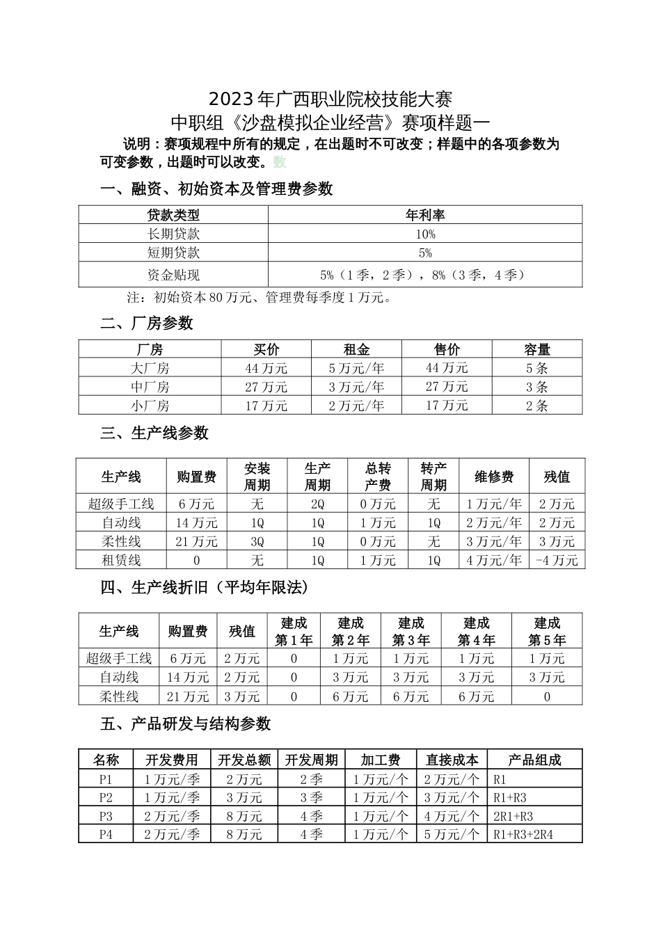 2023年广西职业院校技能大赛中职组《沙盘模拟企业经营》赛项样题1_第1页