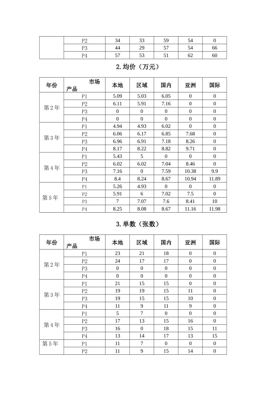 2023年广西职业院校技能大赛中职组《沙盘模拟企业经营》赛项样题1_第3页