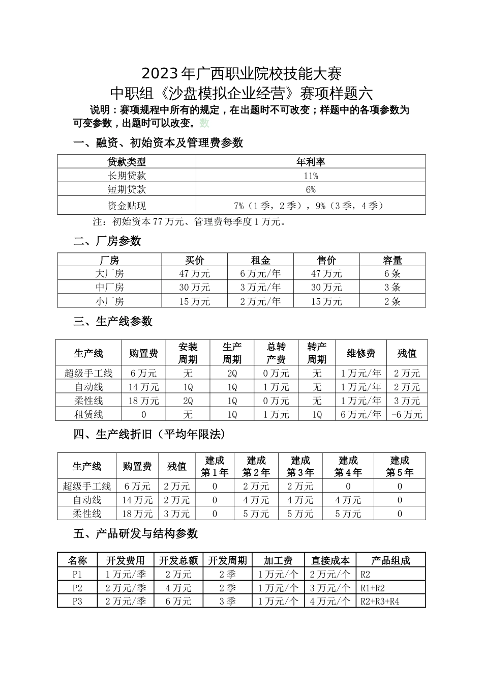 2023年广西职业院校技能大赛中职组《沙盘模拟企业经营》赛项样题6_第1页