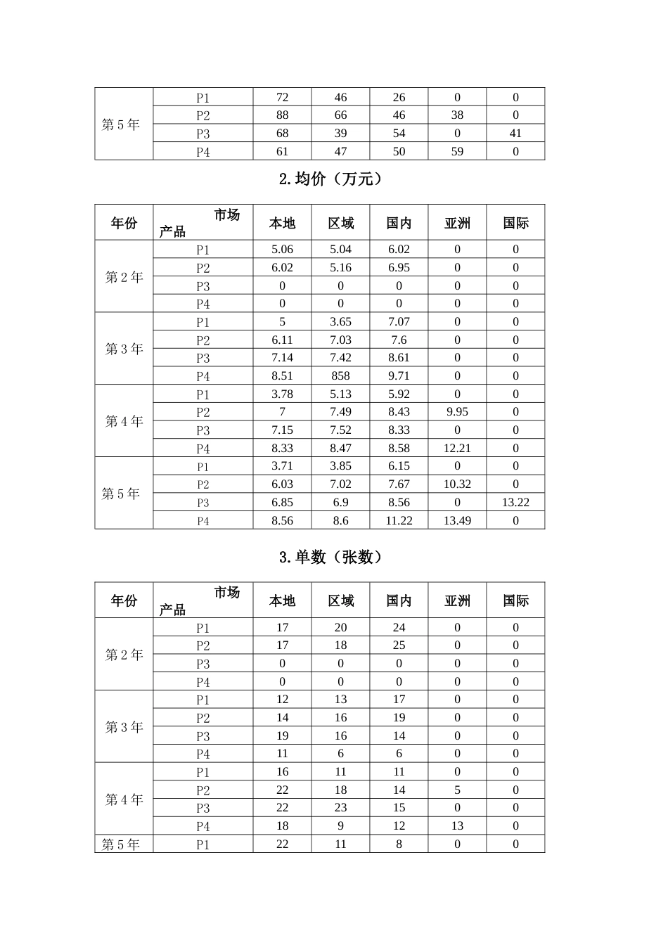 2023年广西职业院校技能大赛中职组《沙盘模拟企业经营》赛项样题6_第3页