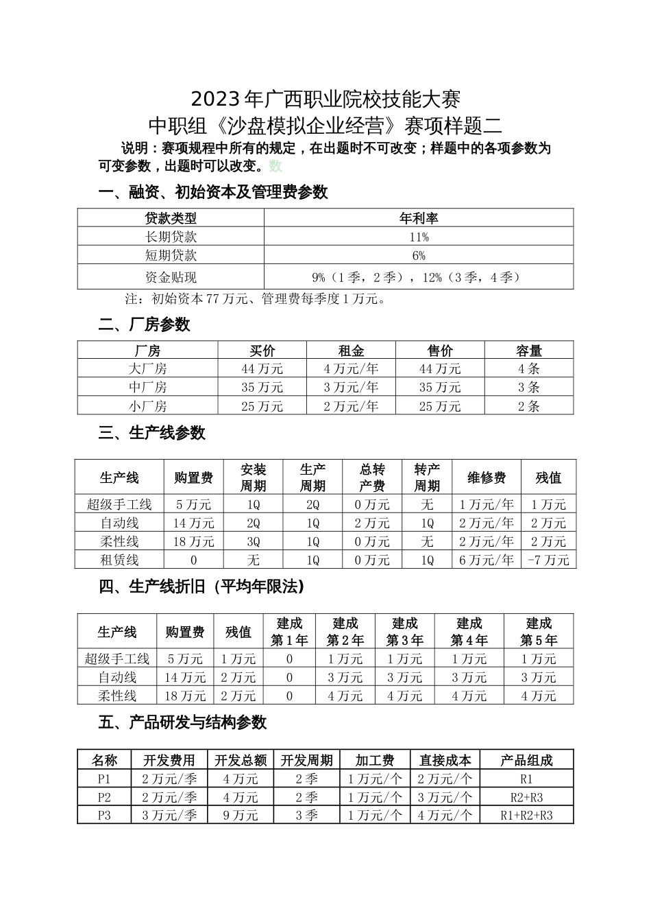 2023年广西职业院校技能大赛中职组《沙盘模拟企业经营》赛项样题2_第1页