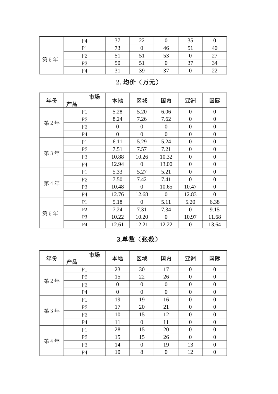 2023年广西职业院校技能大赛中职组《沙盘模拟企业经营》赛项样题2_第3页