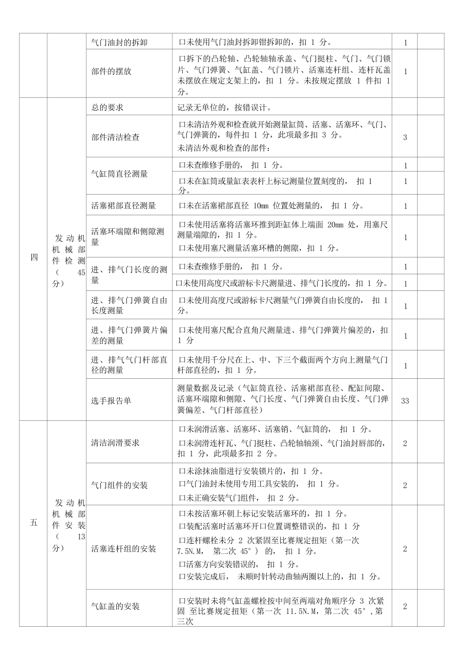 职业院校技能大赛任务2：汽车发动机机械系统检修与故障诊断项目评分表_第2页