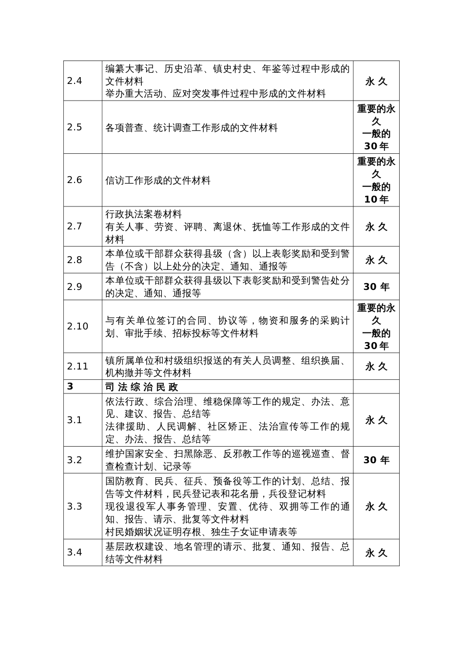 乡镇街道档案资料归档范围和保管期限表_第2页