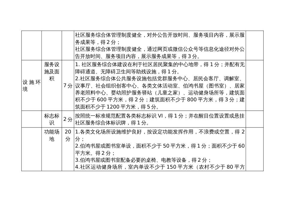 社区服务综合体指标体系评分标准表_第2页