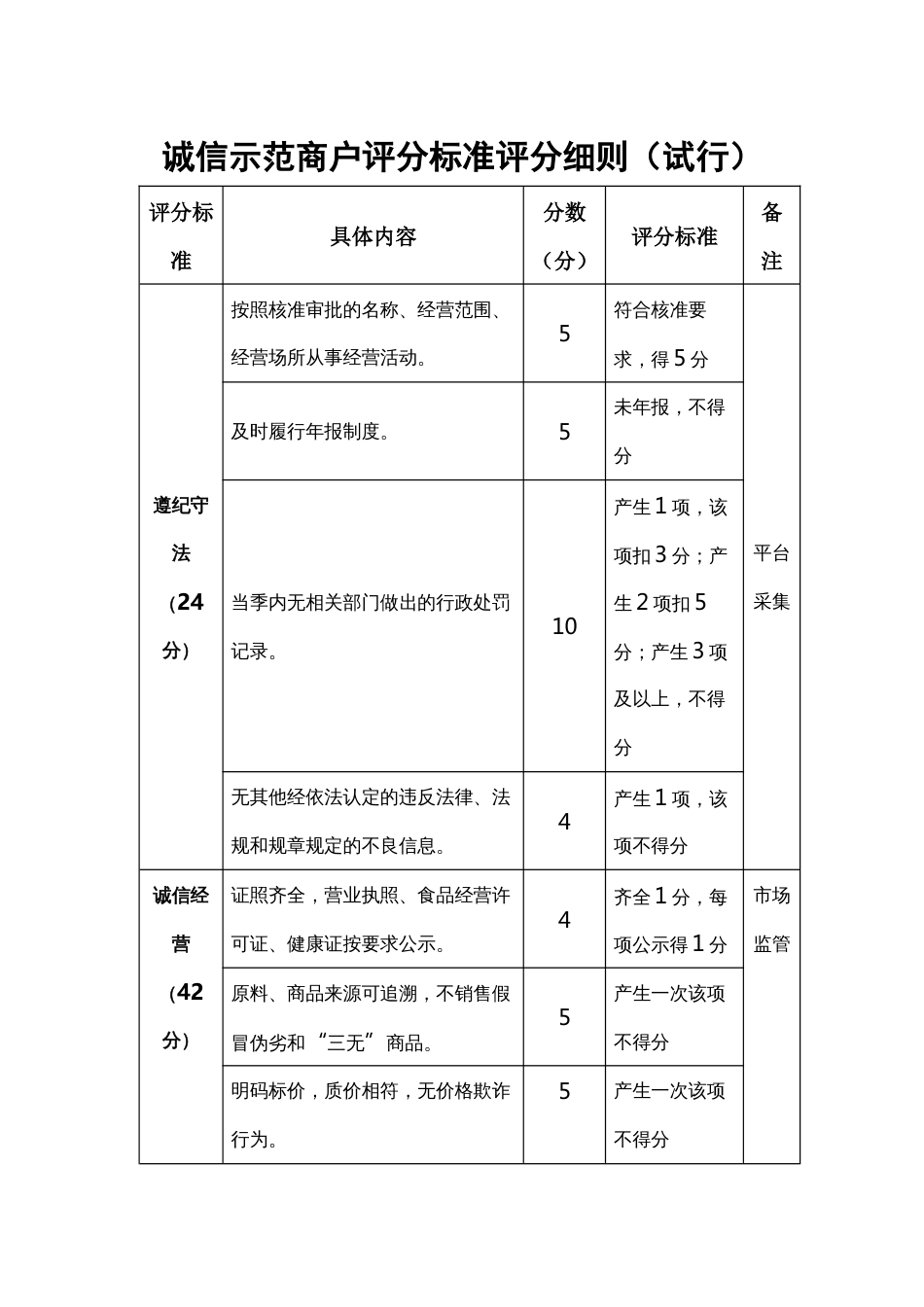 诚信示范商户评分标准评分细则_第1页