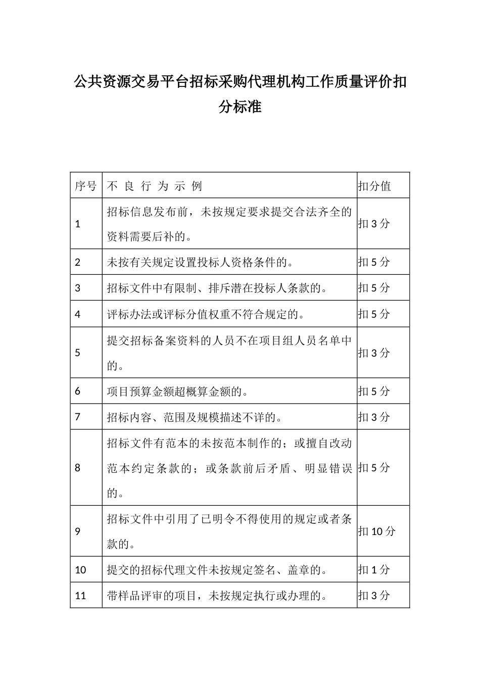 公共资源交易平台招标采购代理机构工作质量评价扣分标准_第1页