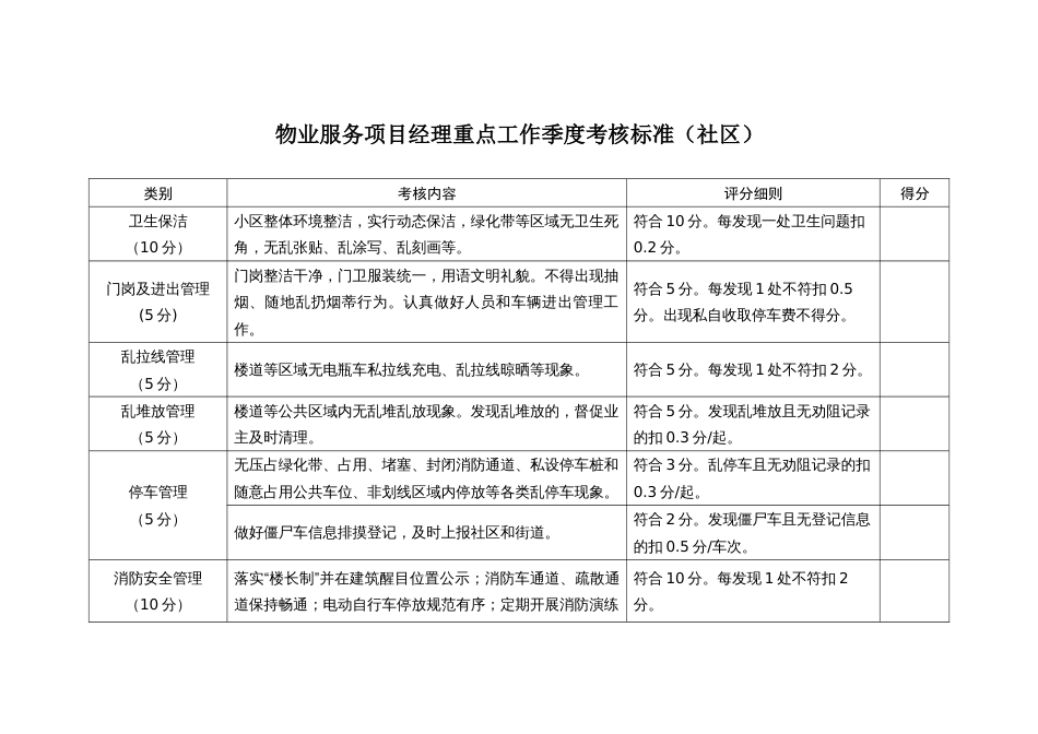 物业服务项目经理重点工作季度考核标准（社区）_第1页