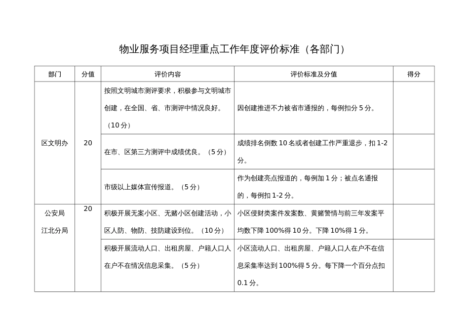 物业服务项目经理重点工作年度评价标准（各部门）_第1页