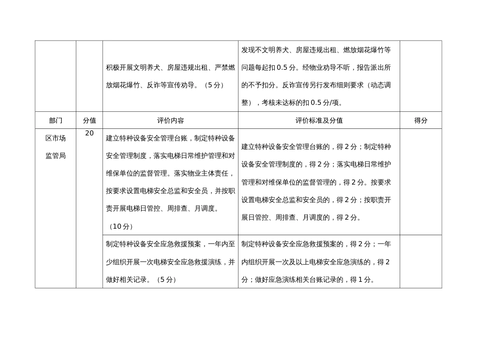 物业服务项目经理重点工作年度评价标准（各部门）_第2页