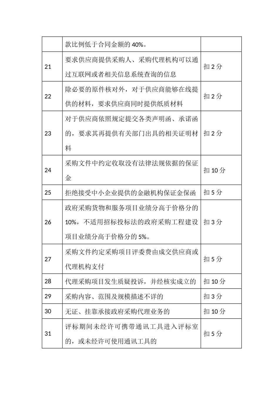 政府采购代理机构工作质量评价扣分标准_第3页