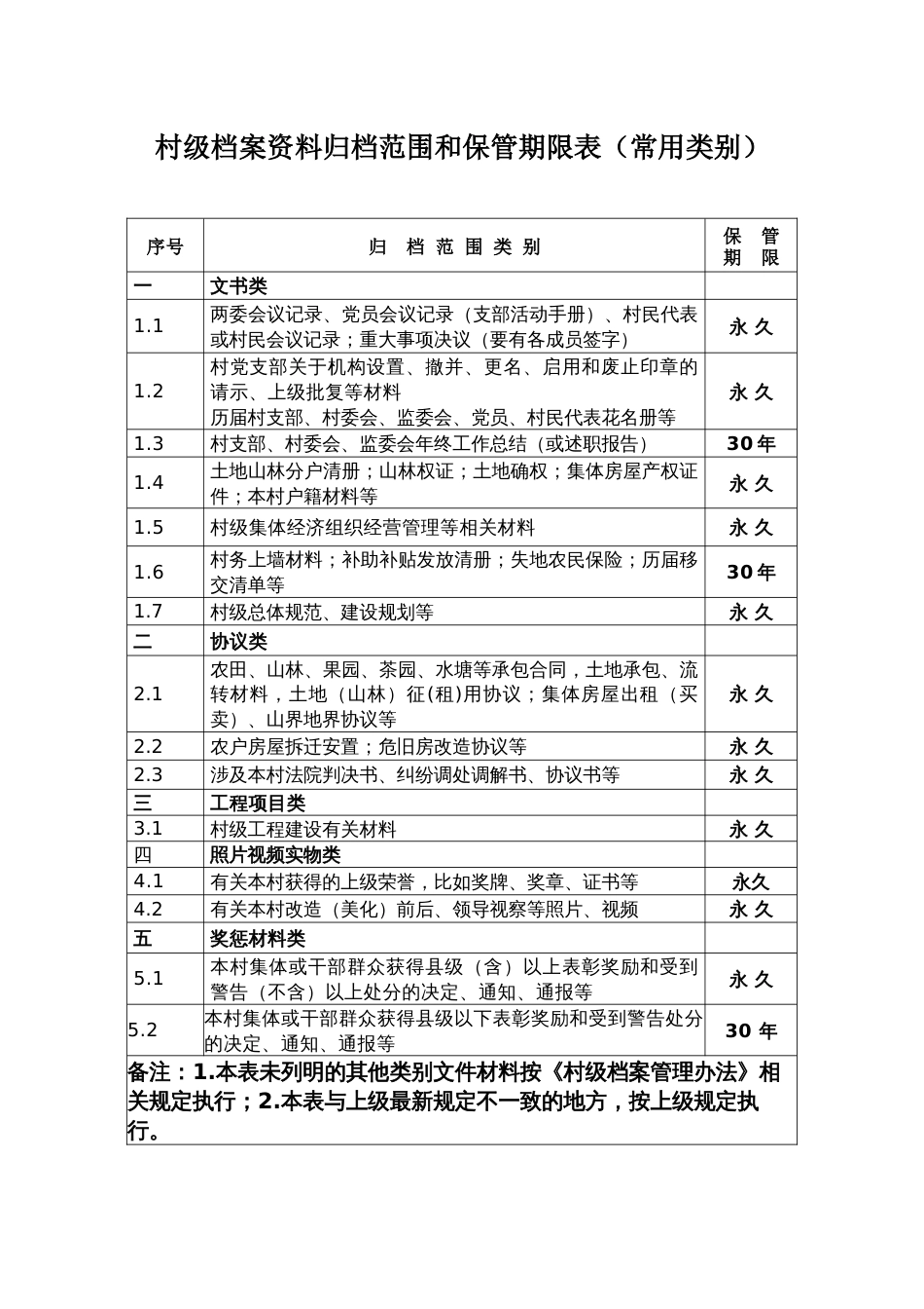 村级档案资料归档范围和保管期限表_第1页