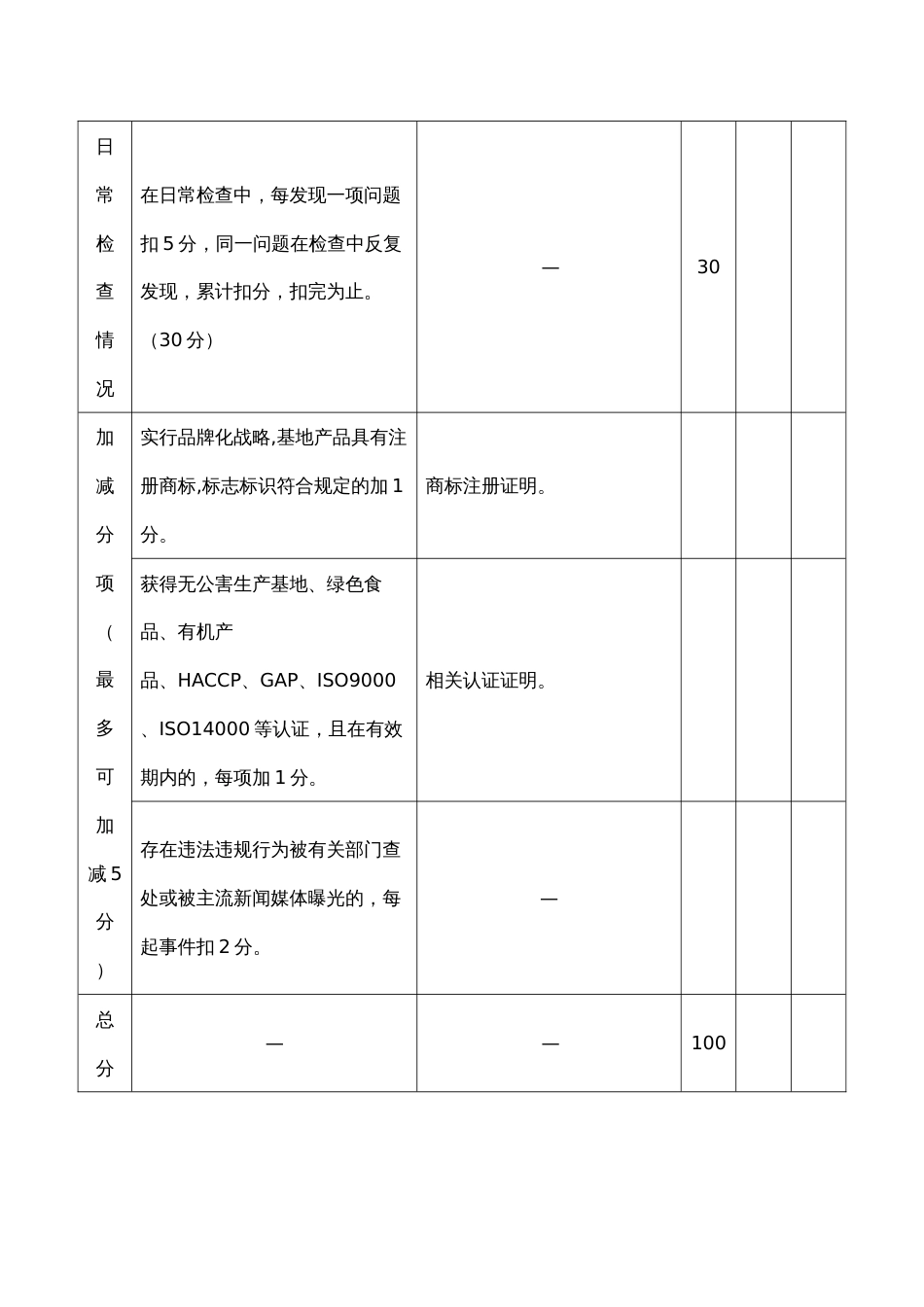 菜篮子商品供应基地考核评分表_第3页