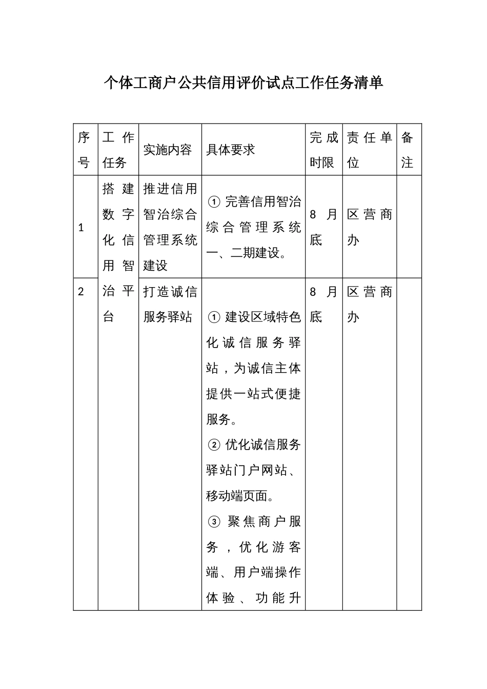 个体工商户公共信用评价试点工作任务清单_第1页