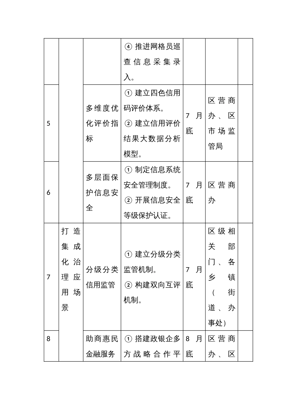 个体工商户公共信用评价试点工作任务清单_第3页