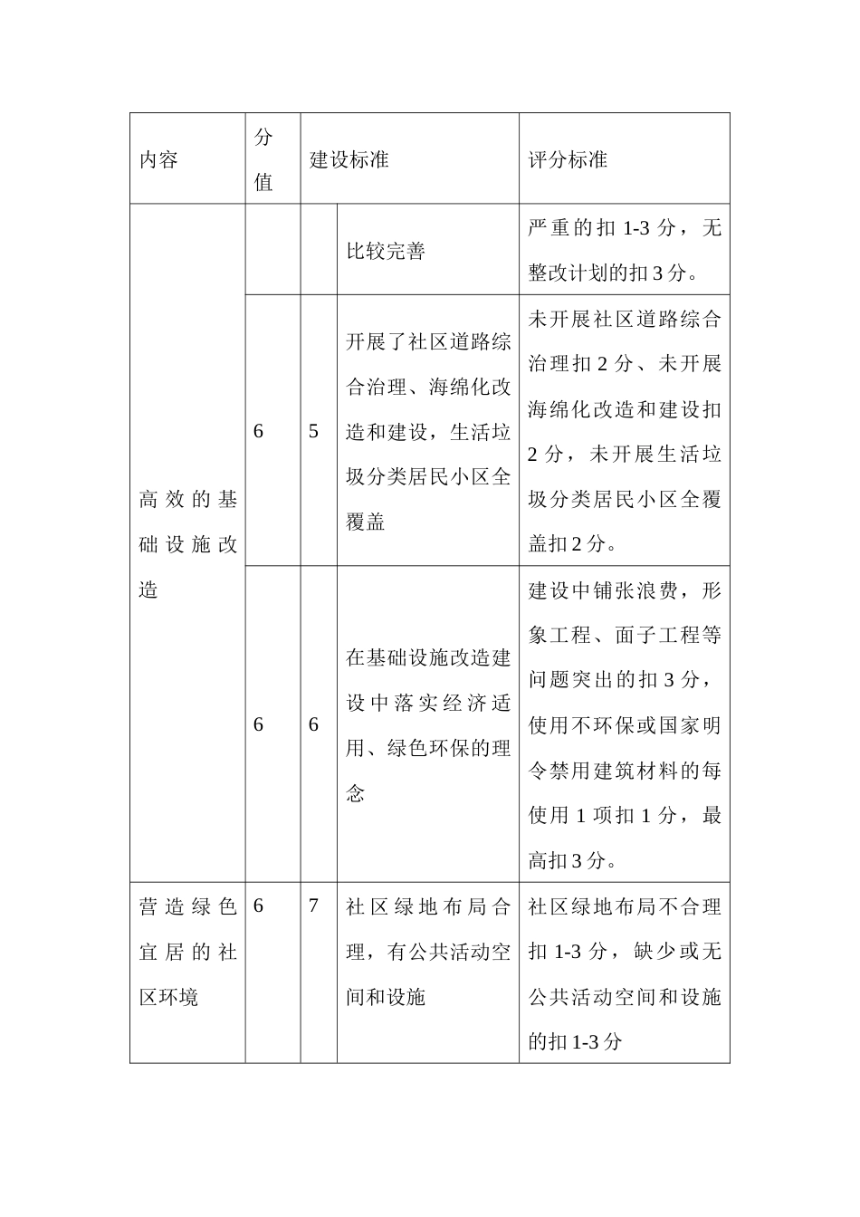 绿色社区建设评估标准_第2页