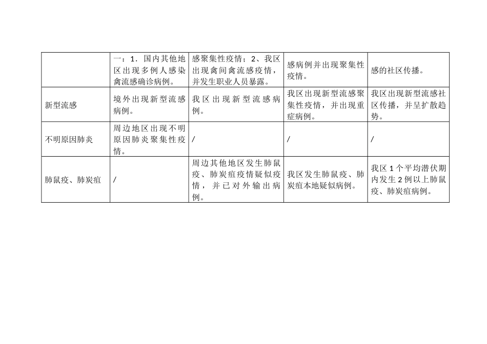 突发急性呼吸道传染病事件预警分级参考标准_第2页