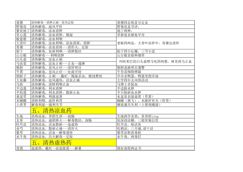 中药功效表格收集到总结记忆方法[3页]_第3页