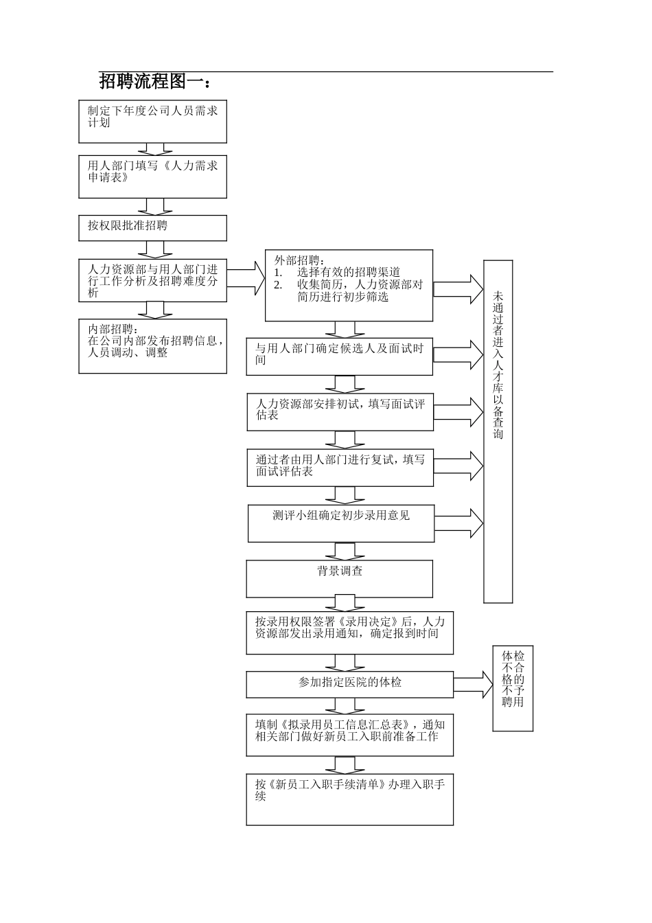 招聘管理流程图2_第1页