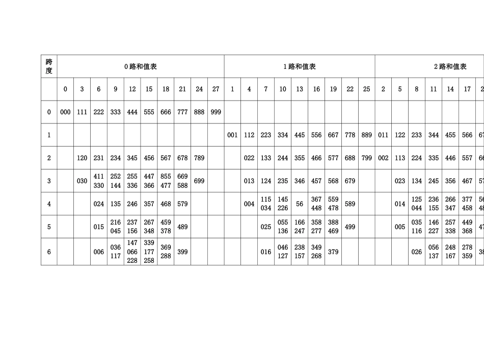 3D跨度012路和值表_第1页