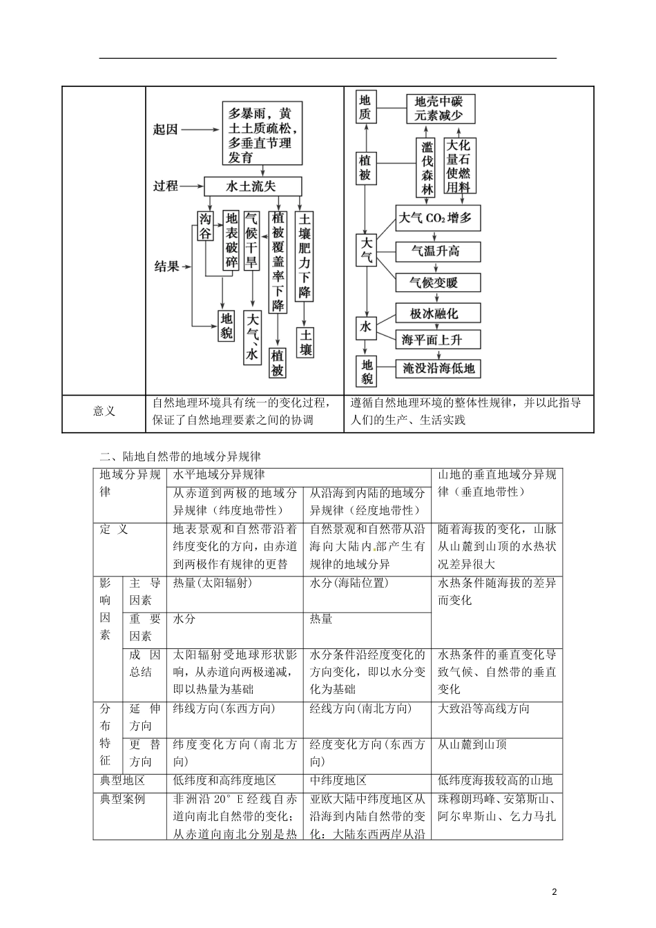 3年高考2年模拟1年备战2012高考地理 精品系列 专题5 自然地理环境的整体性与差异性教师版_第2页