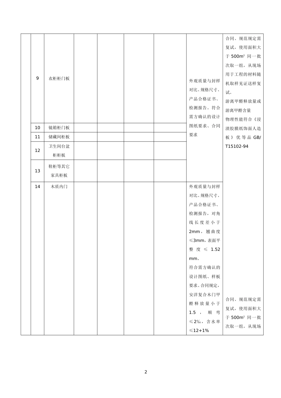 批量精装修材料验收及复试要求汇总表[7页]_第2页