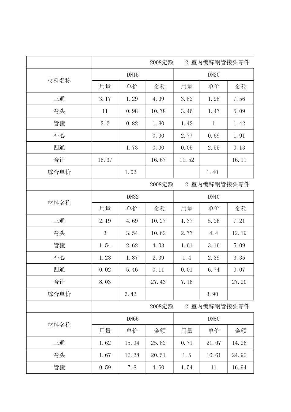 2008定额管件接头零件含量表dej[2页]_第2页