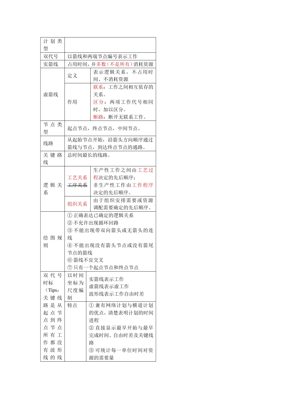 1Z203000建设工程项目进度控制[6页]_第3页