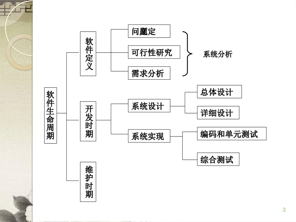 软件工程详细设计[86页]_第3页