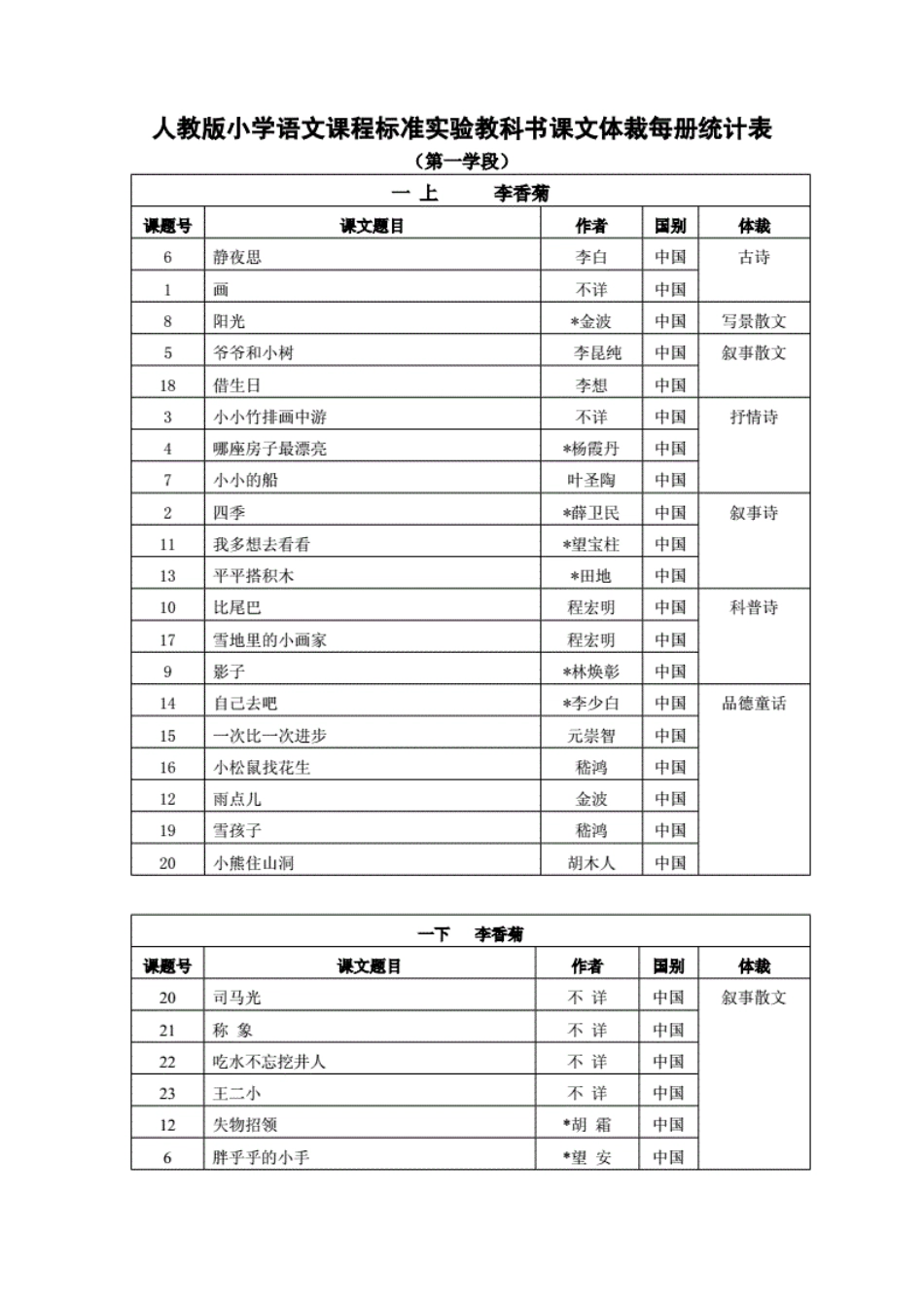 人教版小学语文课程标准实验教科书课文体裁每册统计[5页]_第1页