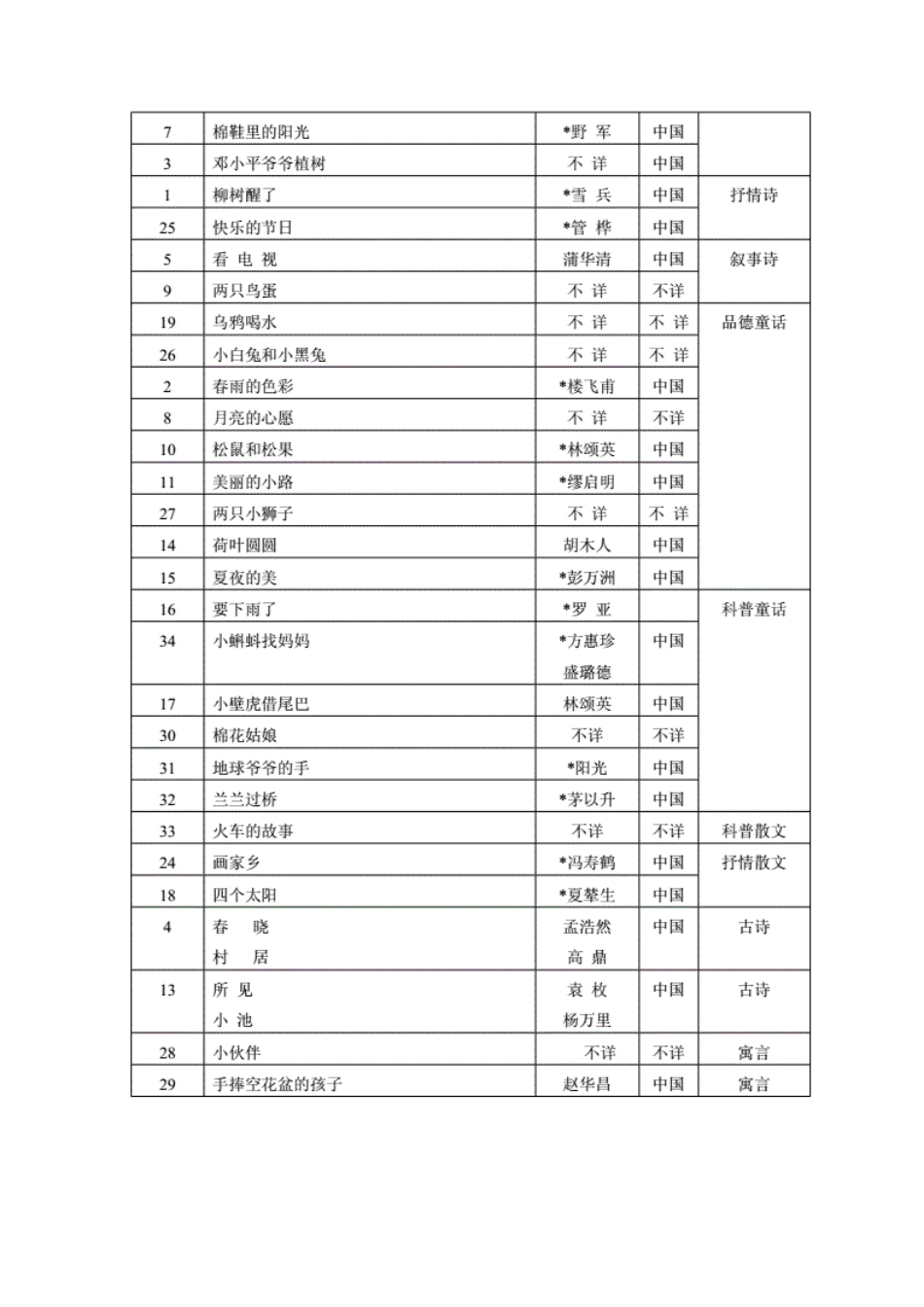人教版小学语文课程标准实验教科书课文体裁每册统计[5页]_第2页