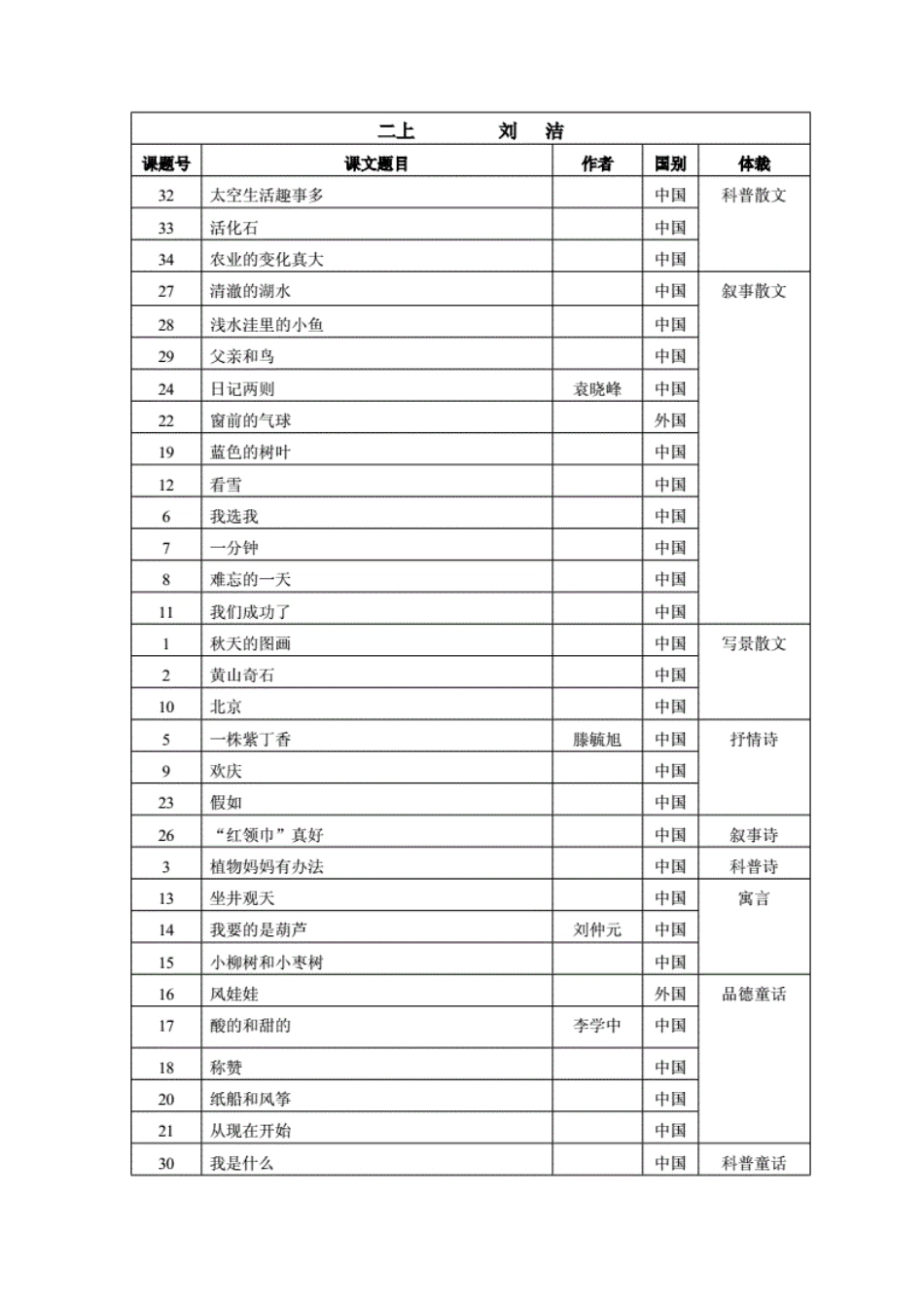 人教版小学语文课程标准实验教科书课文体裁每册统计[5页]_第3页
