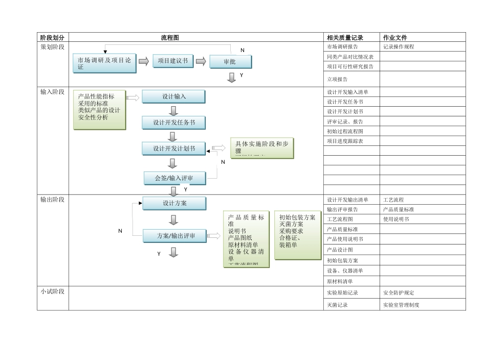 医疗器械项目开发设计流程图详图[3页]_第1页