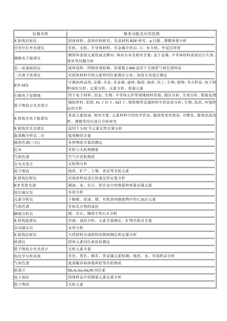 实验室常用分析仪器及检测内容[10页]_第1页