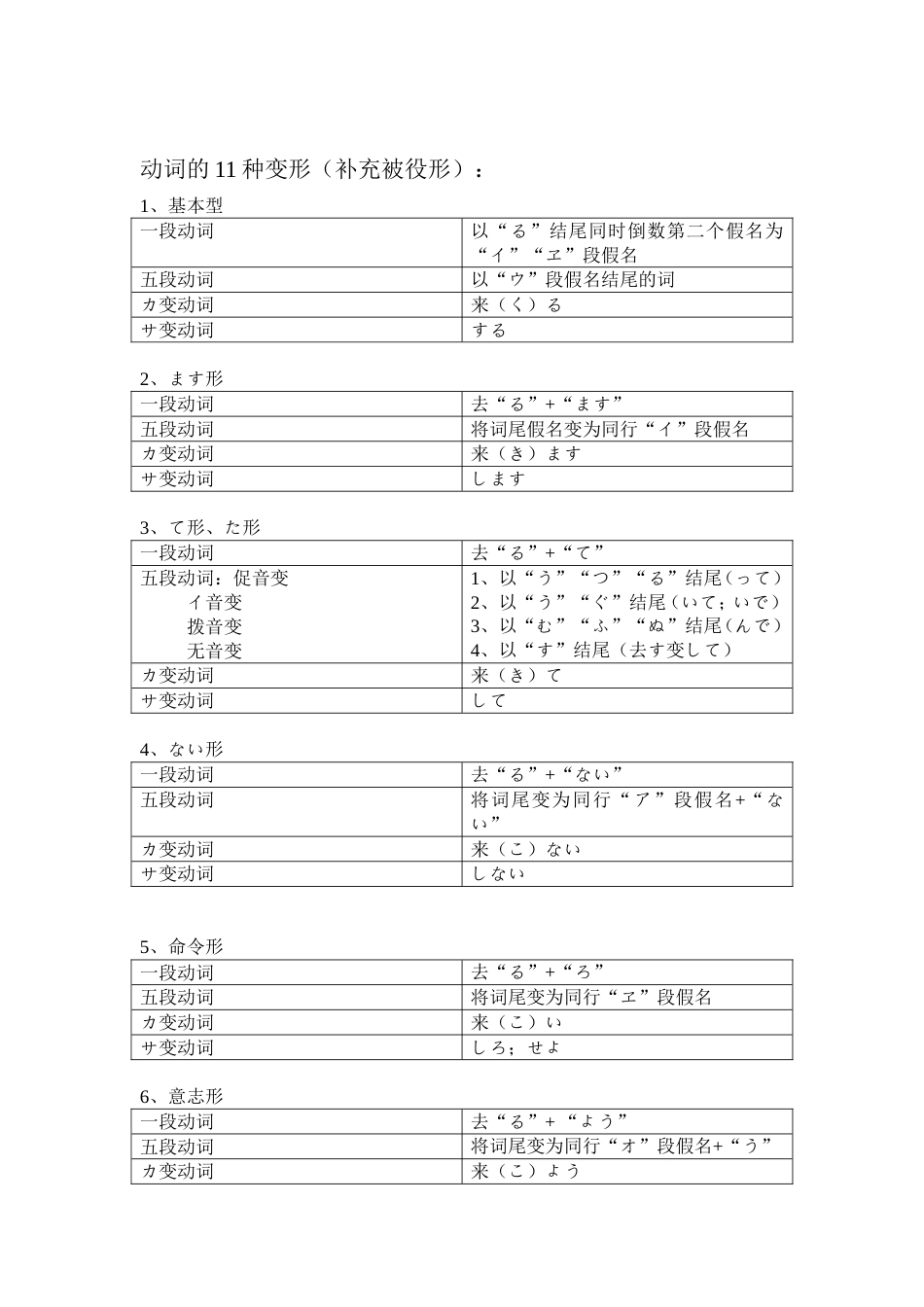 尊他语、自谦语、动词变形总结[3页]_第2页