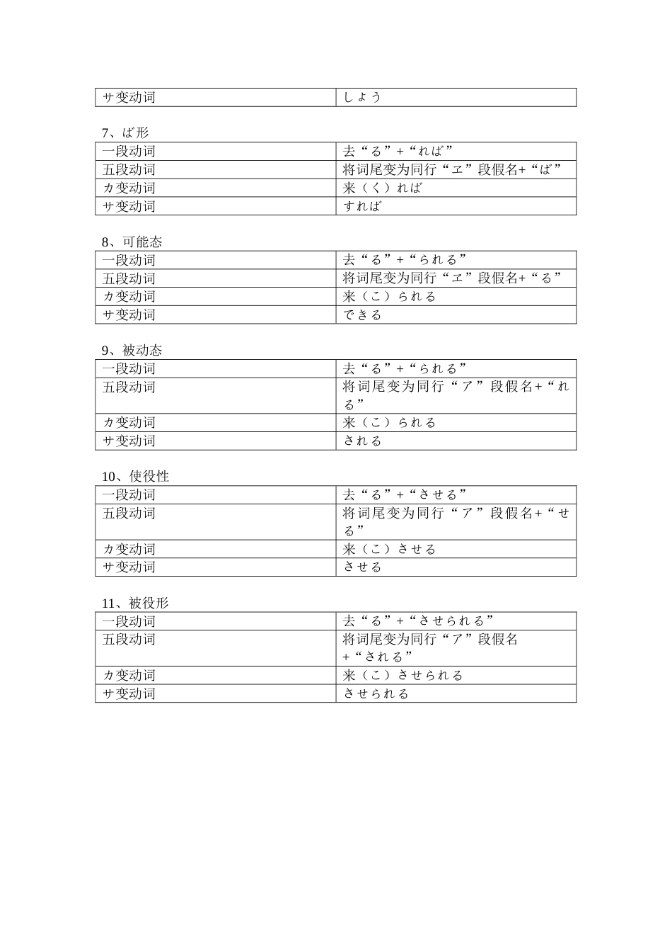 尊他语、自谦语、动词变形总结[3页]_第3页