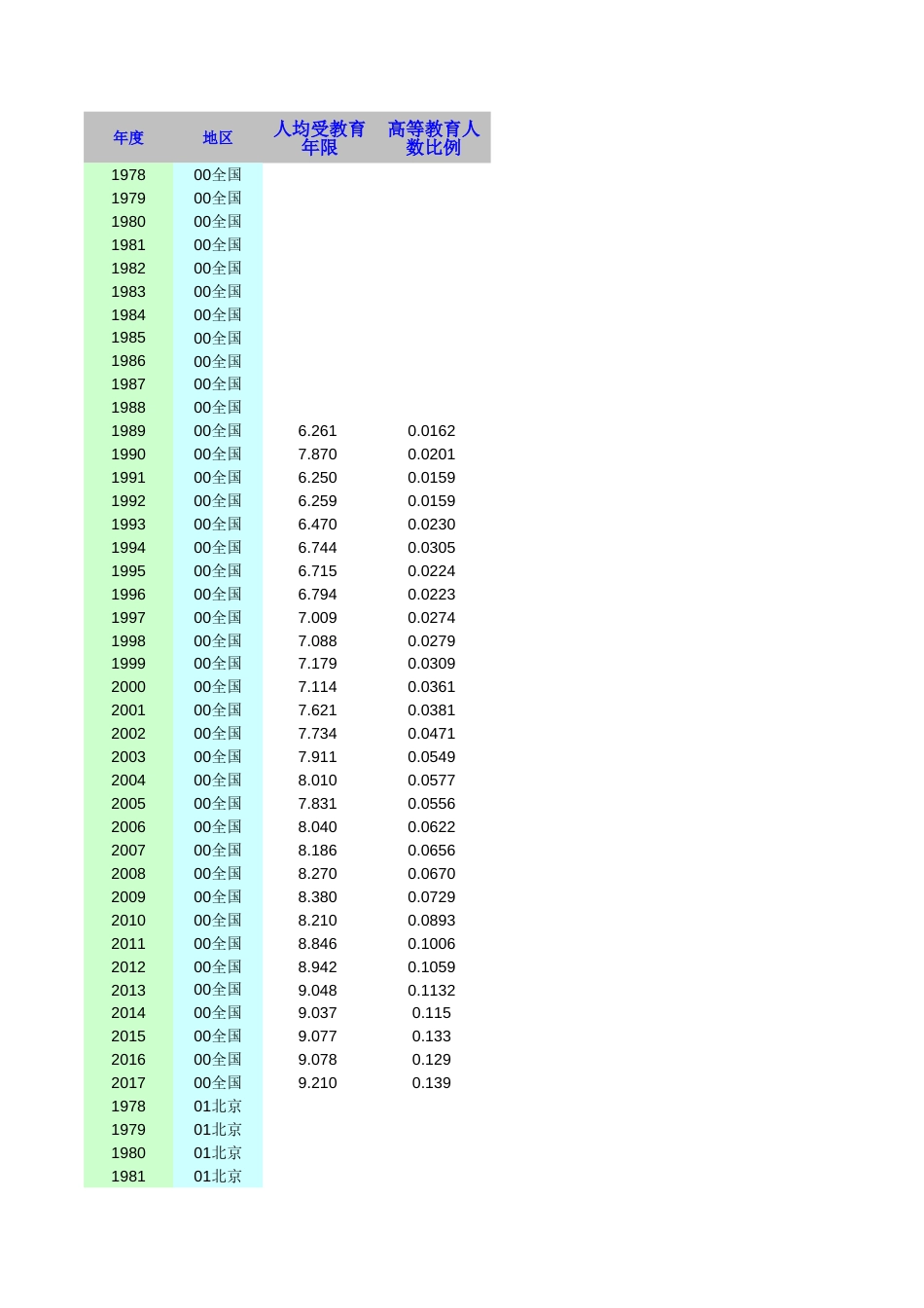 1987全国以及各地区人口平均受教育年限[30页]_第1页