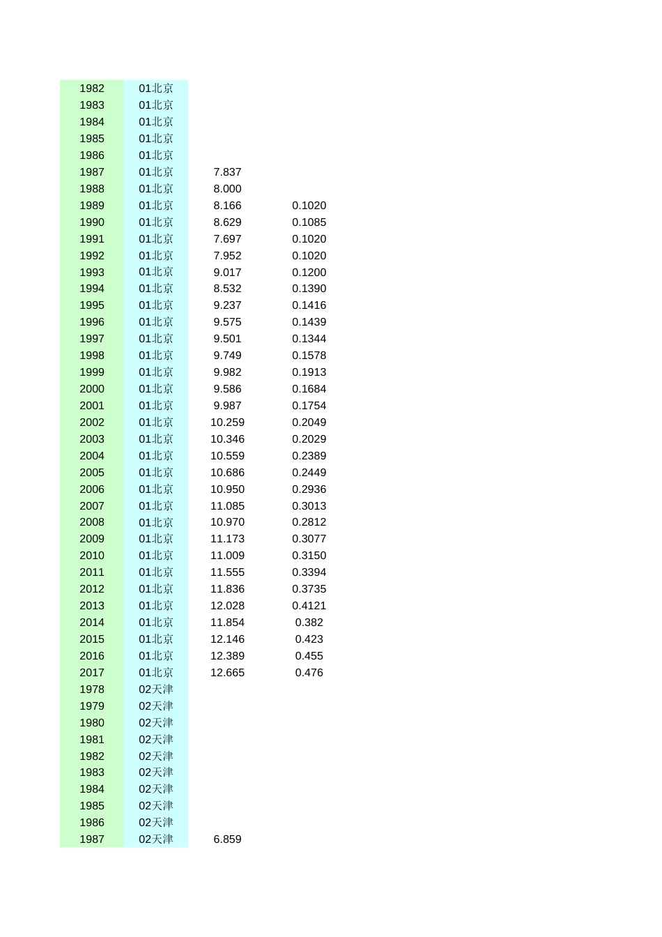 1987全国以及各地区人口平均受教育年限[30页]_第2页