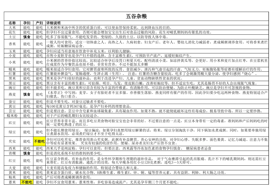 孕期食物一览表[2页]_第1页