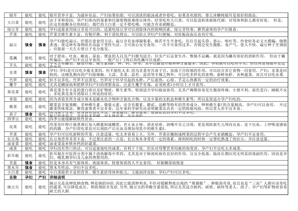 孕期食物一览表[2页]_第3页