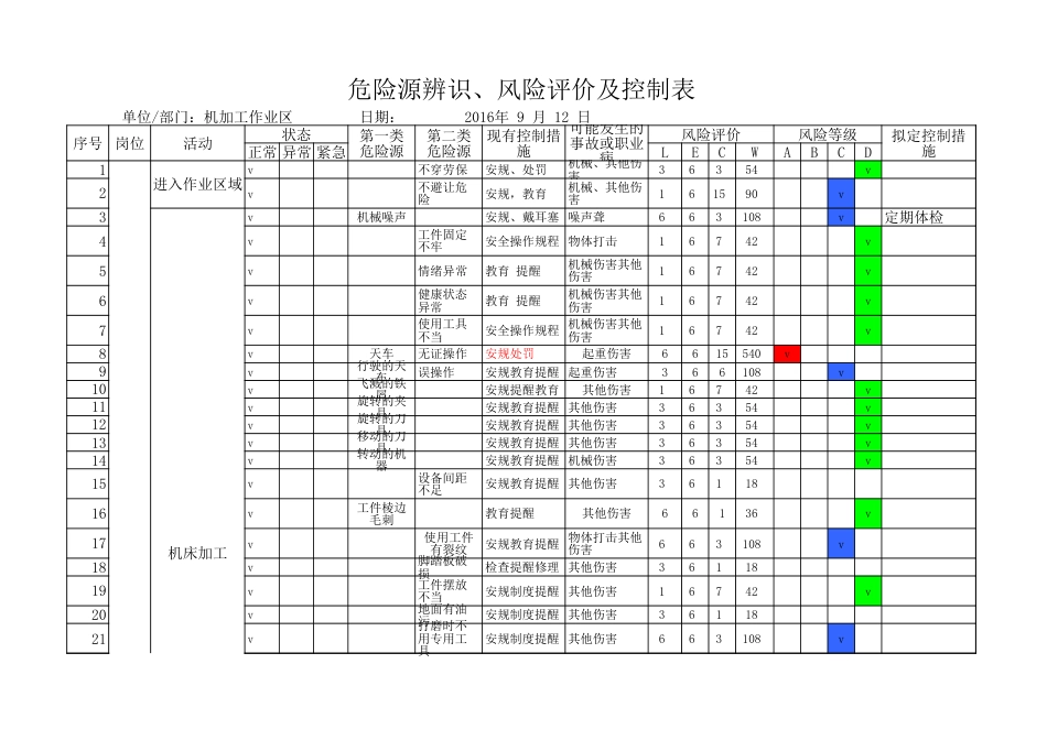 金属机械加工岗位危险源辨识、风险评价及控制表[1页]_第1页