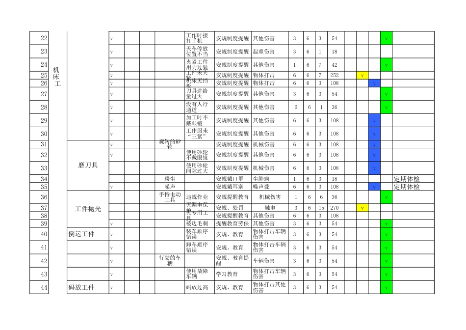 金属机械加工岗位危险源辨识、风险评价及控制表[1页]_第2页