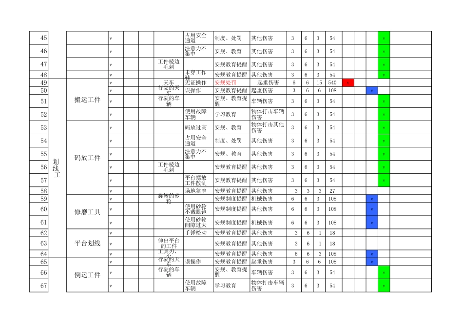 金属机械加工岗位危险源辨识、风险评价及控制表[1页]_第3页