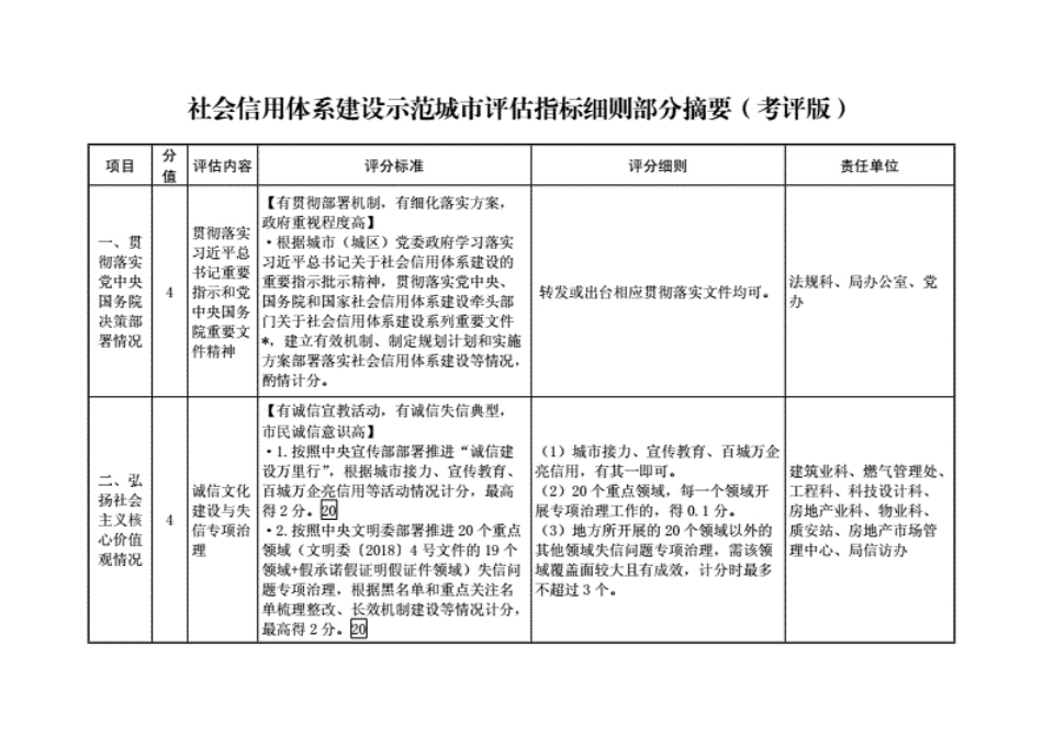 社会信用体系建设示范城市评价指标细则部分摘要考评版_第1页